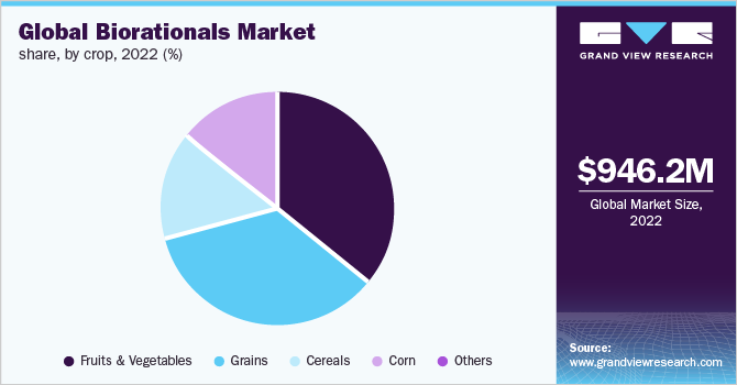 Global biorationals market share, by crop, 2022 (%)