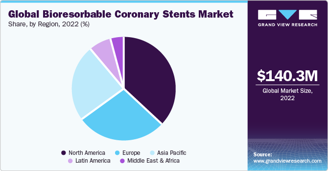 Global bioresorbable coronary stents market share and size, 2022