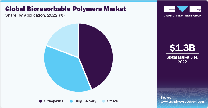Global bioresorbable polymers market share and size, 2022