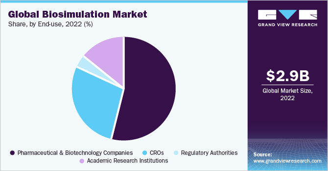 Global Biosimulation Market share and size, 2022