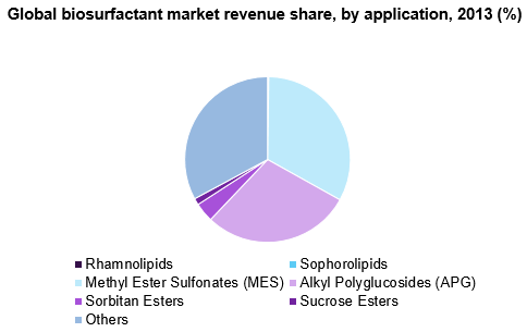 Global biosurfactant market