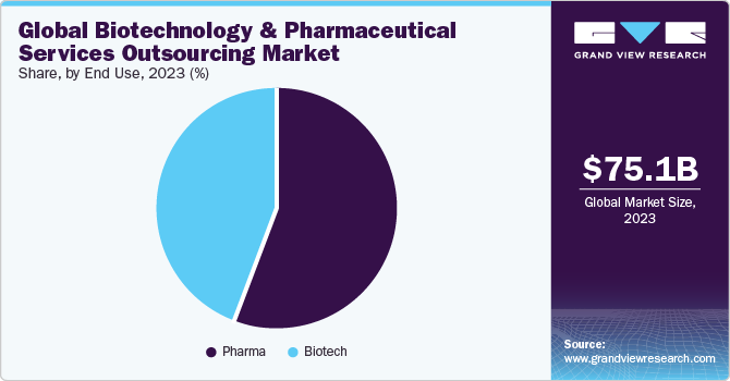 Global Biotechnology and Pharmaceutical services outsourcing market share and size, 2023