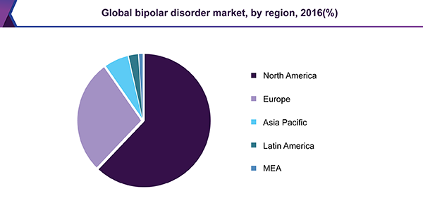 Global bipolar disorder market, by region, 2016 (%)