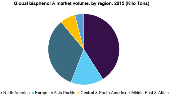 Global bisphenol A market