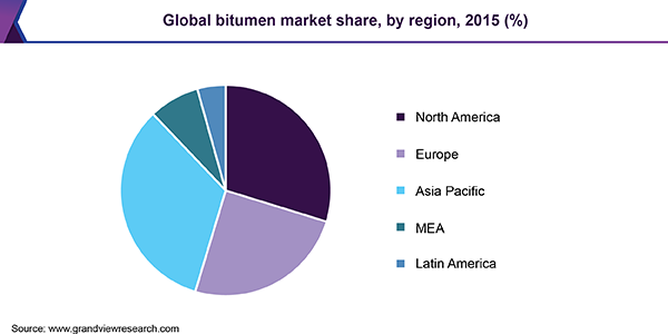 Global bitumen market share