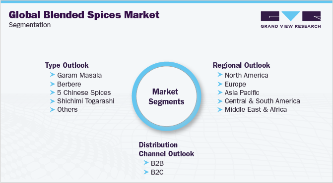 Global Blended Spices Market Segmentation