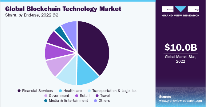 Global blockchain technology market by type, 2015 - 2024 (USD Million)