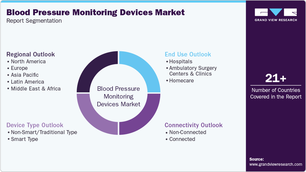 Global Blood Pressure Monitoring Devices Market Report Segmentation Global Blood Pressure Monitoring Devices Market Report Segmentation
