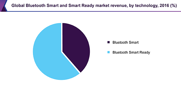Global Bluetooth Smart and Smart Ready market