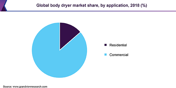 Global body dryer Market