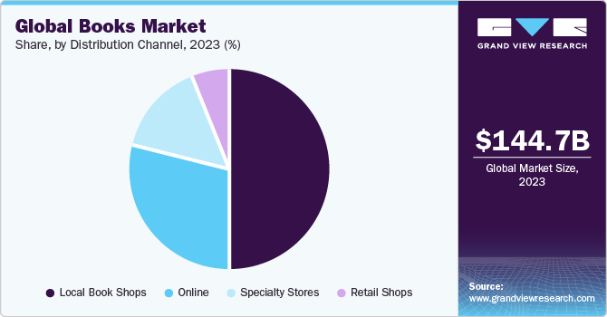 Global books market share and size, 2023