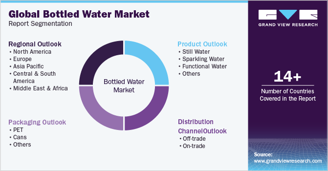 Global Bottled Water Market Report Segmentation