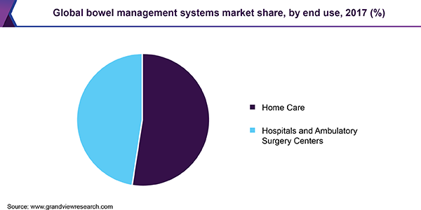 Global bowel management systems market