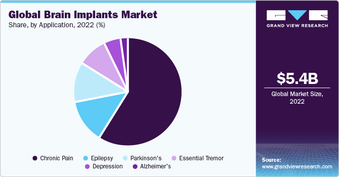 Global Brain Implants Market share and size, 2022