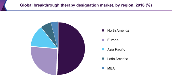 Global breakthrough therapy designation market