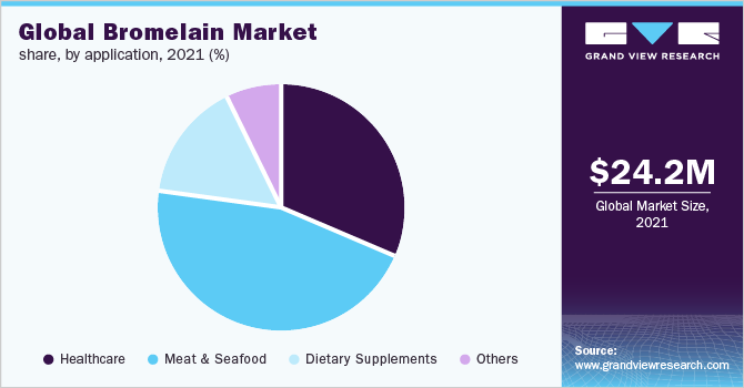 Global bromelain market share, by application, 2021 (%)