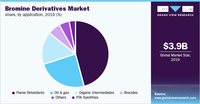 Global Bromine Derivatives Market Share, by Application