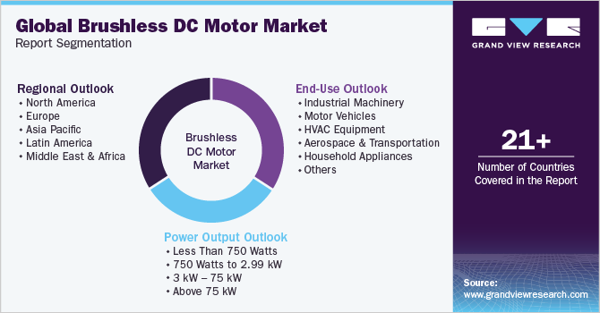 Global Brushless DC Motor Market Report Segmentation
