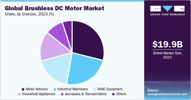 Global Brushless DC Motor Market share and size, 2023