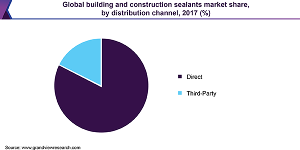 Global building and construction sealants market