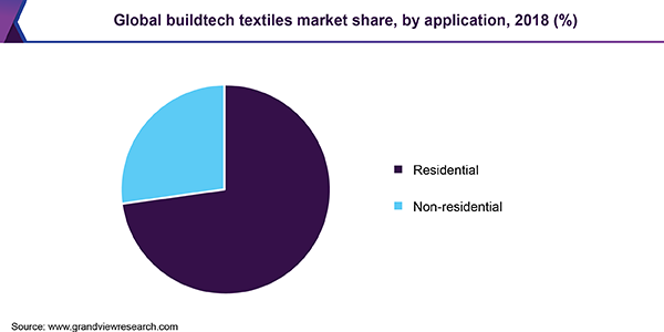 Global buildtech textiles market