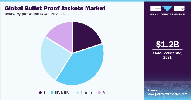 Global bullet proof jackets market share, by protection level, 2021 (%)