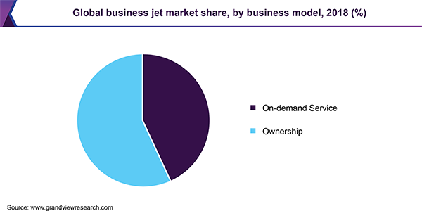 Global business jet market