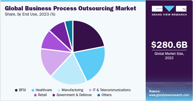 Global business process outsourcing Market share and size, 2023
