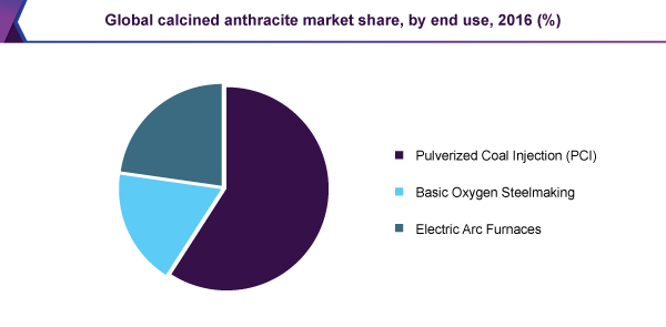 Global calcined anthracite market