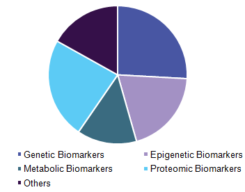 Global cancer biomarkers market
