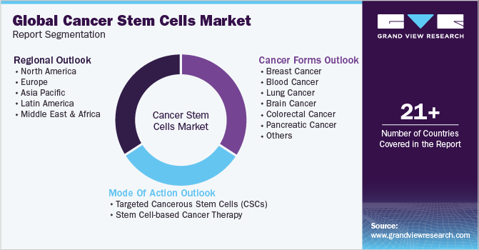 Global Cancer Stem Cells Market Report Segmentation