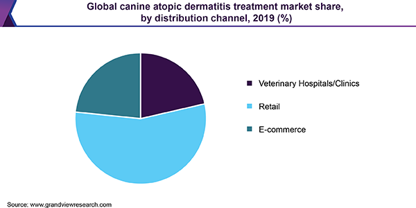 Global canine atopic dermatitis treatment market