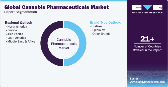 Global Cannabis Pharmaceuticals Market Report Segmentation