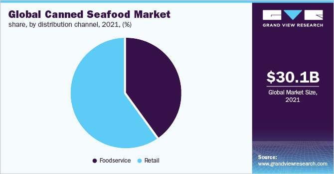 Global canned seafood market share, by distribution channel, 2021 (%)