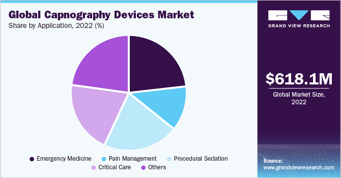 Global capnography devices market share and size, 2022