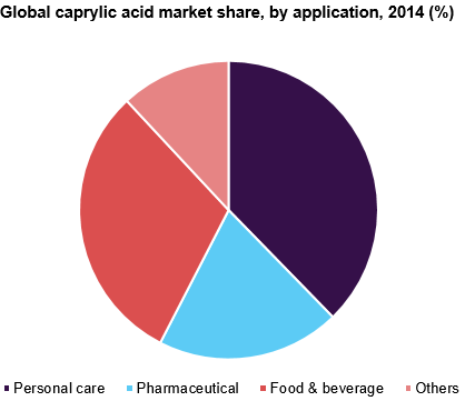 Global caprylic acid market