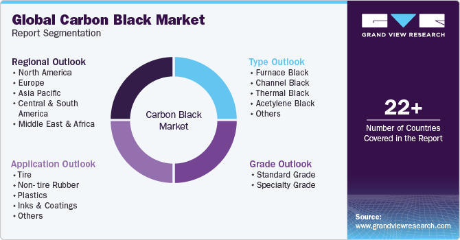 Global Carbon Black Market Report Segmentation