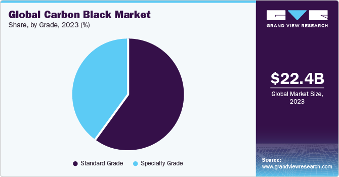Global Carbon Black Market share and size, 2023