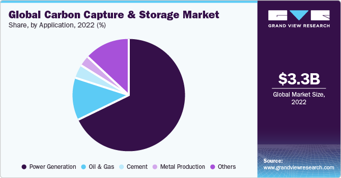 Global Carbon Capture and Storage Market share and size, 2022