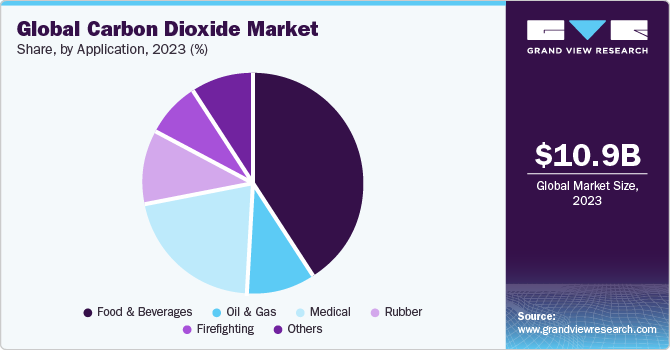 Global Carbon Dioxide Market share and size, 2023