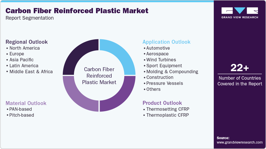 Global Carbon Fiber Reinforced Plastic Market Report Segmentation Global Carbon Fiber Reinforced Plastic Market Report Segmentation