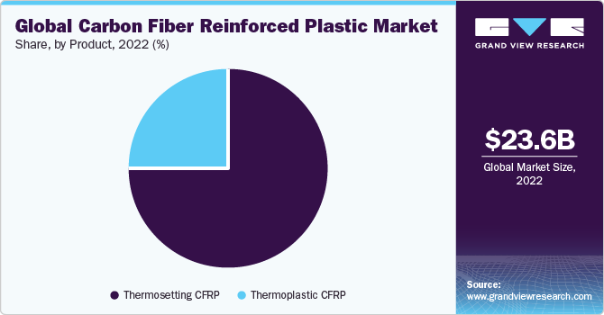 Global Carbon Fiber Reinforced Plastic market share and size, 2022