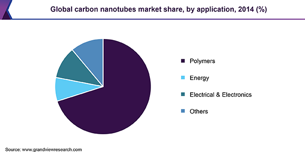Global carbon nanotubes market