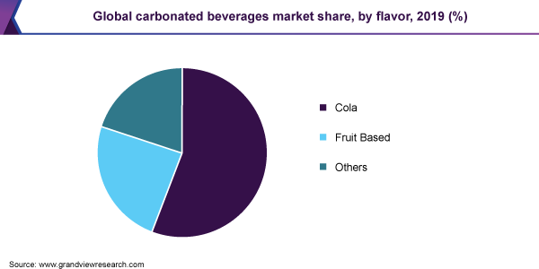 Global carbonated beverages market share