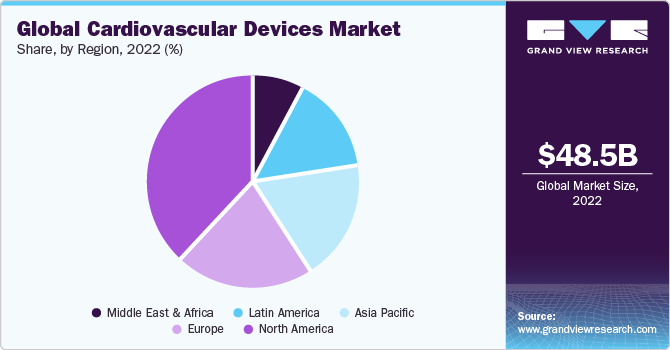 Global Cardiovascular Devices Market share and size, 2022