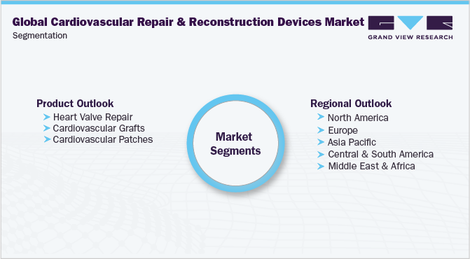 Global Cardiovascular Repair And Reconstruction Devices Market Segmentation