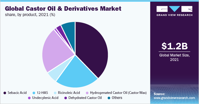 Global castor oil & derivatives market share, by product, 2021 (%)