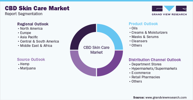 Global CBD Skin Care Market Segmentation