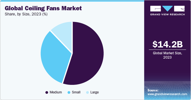 Global Ceiling Fans Market share and size, 2023