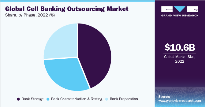 Global Cell Banking Outsourcing Market share and size, 2022